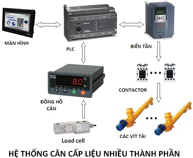 CÂN NGUYÊN LIỆU 1 can nhieu tphan2