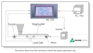 ĐẦU CÂN BĂNG TẢI PAVONE MC353 ETHERNET 3 Đầu cân băng tải Pavone MC353 chính xác cao, dễ sử dụng, hỗ trợ kỹ thuật đầy đủ