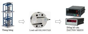 Cách bảo vệ vận thang bằng đồng hồ cân điện tử và load cell 2 Bao ve thang hang 3